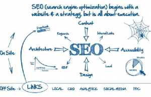 Bạn nghĩ SEO website là gì?